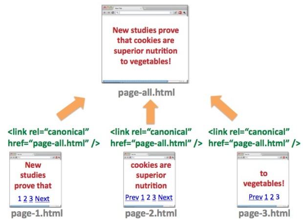 Canonical naar "view-all" pagina