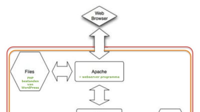 Klassieke opzet (web)server, simpele uitleg!