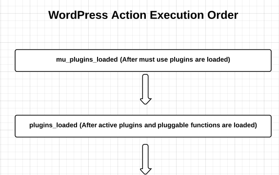Pluggable functions in WordPress core, plugins en thema’s
