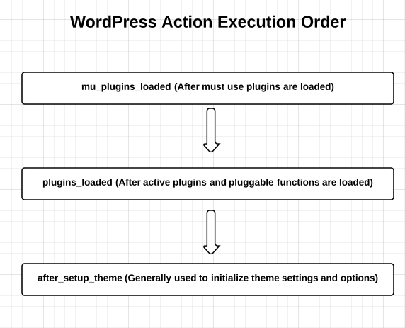 WordPress action execution order